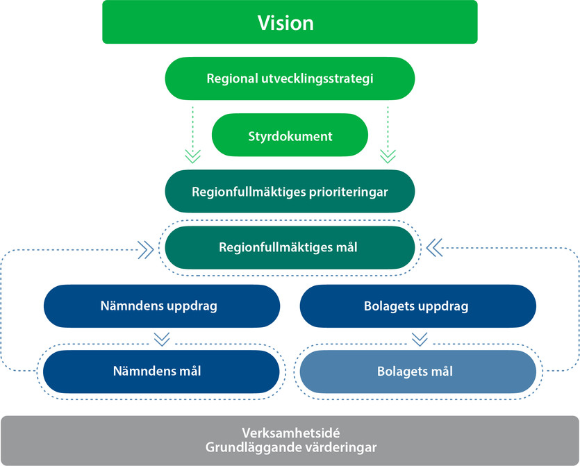 Region Gotlands styrmodell från Vision till mål.