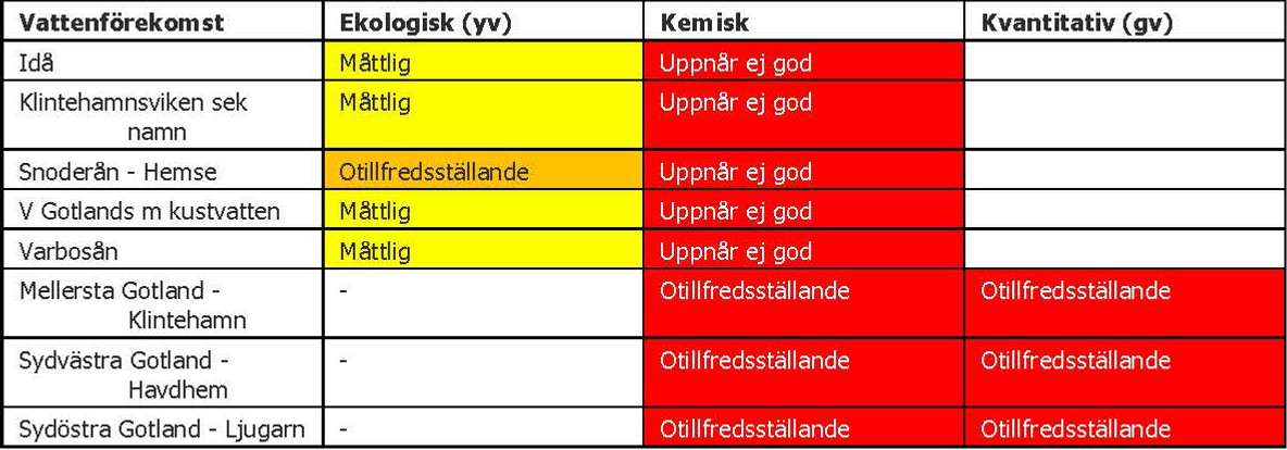 Tabell med statusklassning, Ytvatten klassas med ekologisk och
kemisk status. Grundvatten klassas med kemisk och kvantitativ status.