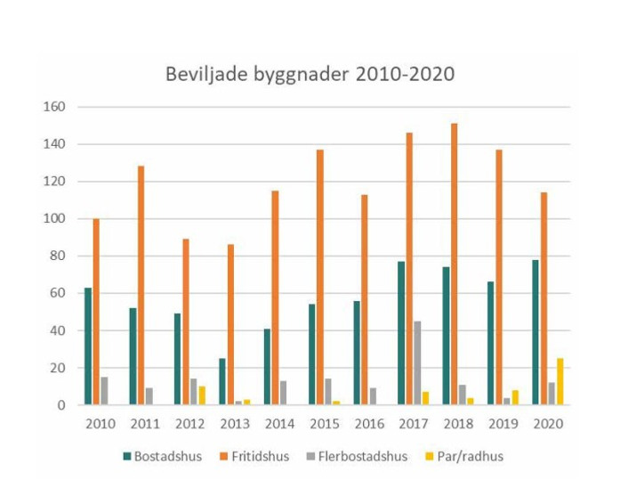 Ett diagram över beviljade bygglov för byggnader med bostadsändamål mellan åren 2010-2020.