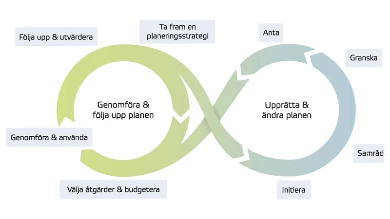 Illustration av process för upprättande, genomförande och uppföljning av översiktsplanen. 
1. Ta fram en planeringsstrategi.
2. Initiera.
3. Samråda.
4. Granska.
5. Anta.
6. Välj åtgärder och budgetera
7. Genomföra och använda.
8. Följa upp och utvärdera